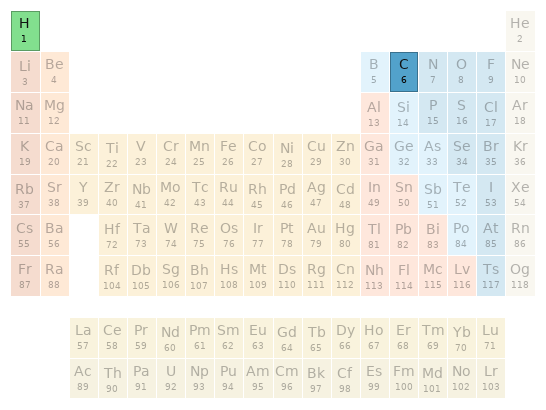 Periodic table location