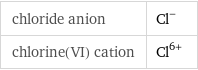 chloride anion | Cl^- chlorine(VI) cation | Cl^(6+)