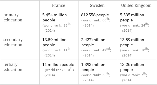  | France | Sweden | United Kingdom primary education | 5.454 million people (world rank: 26th) (2014) | 812558 people (world rank: 68th) (2014) | 5.535 million people (world rank: 24th) (2014) secondary education | 13.59 million people (world rank: 11th) (2014) | 2.427 million people (world rank: 42nd) (2014) | 13.89 million people (world rank: 10th) (2014) tertiary education | 11 million people (world rank: 10th) (2014) | 1.893 million people (world rank: 36th) (2014) | 13.26 million people (world rank: 7th) (2014)