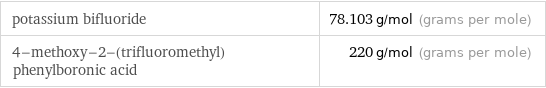 potassium bifluoride | 78.103 g/mol (grams per mole) 4-methoxy-2-(trifluoromethyl)phenylboronic acid | 220 g/mol (grams per mole)