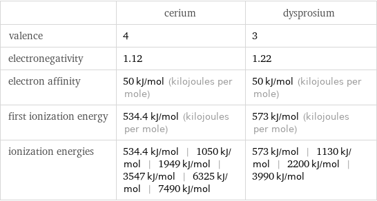  | cerium | dysprosium valence | 4 | 3 electronegativity | 1.12 | 1.22 electron affinity | 50 kJ/mol (kilojoules per mole) | 50 kJ/mol (kilojoules per mole) first ionization energy | 534.4 kJ/mol (kilojoules per mole) | 573 kJ/mol (kilojoules per mole) ionization energies | 534.4 kJ/mol | 1050 kJ/mol | 1949 kJ/mol | 3547 kJ/mol | 6325 kJ/mol | 7490 kJ/mol | 573 kJ/mol | 1130 kJ/mol | 2200 kJ/mol | 3990 kJ/mol