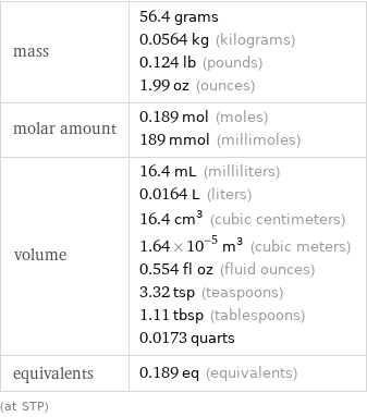 mass | 56.4 grams 0.0564 kg (kilograms) 0.124 lb (pounds) 1.99 oz (ounces) molar amount | 0.189 mol (moles) 189 mmol (millimoles) volume | 16.4 mL (milliliters) 0.0164 L (liters) 16.4 cm^3 (cubic centimeters) 1.64×10^-5 m^3 (cubic meters) 0.554 fl oz (fluid ounces) 3.32 tsp (teaspoons) 1.11 tbsp (tablespoons) 0.0173 quarts equivalents | 0.189 eq (equivalents) (at STP)