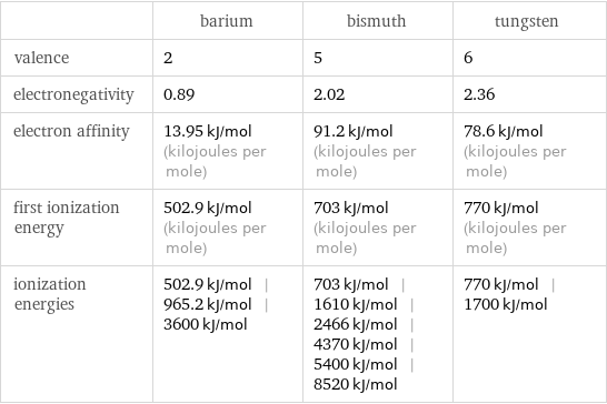  | barium | bismuth | tungsten valence | 2 | 5 | 6 electronegativity | 0.89 | 2.02 | 2.36 electron affinity | 13.95 kJ/mol (kilojoules per mole) | 91.2 kJ/mol (kilojoules per mole) | 78.6 kJ/mol (kilojoules per mole) first ionization energy | 502.9 kJ/mol (kilojoules per mole) | 703 kJ/mol (kilojoules per mole) | 770 kJ/mol (kilojoules per mole) ionization energies | 502.9 kJ/mol | 965.2 kJ/mol | 3600 kJ/mol | 703 kJ/mol | 1610 kJ/mol | 2466 kJ/mol | 4370 kJ/mol | 5400 kJ/mol | 8520 kJ/mol | 770 kJ/mol | 1700 kJ/mol