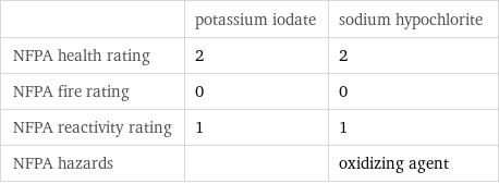  | potassium iodate | sodium hypochlorite NFPA health rating | 2 | 2 NFPA fire rating | 0 | 0 NFPA reactivity rating | 1 | 1 NFPA hazards | | oxidizing agent