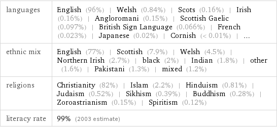 languages | English (96%) | Welsh (0.84%) | Scots (0.16%) | Irish (0.16%) | Angloromani (0.15%) | Scottish Gaelic (0.097%) | British Sign Language (0.066%) | French (0.023%) | Japanese (0.02%) | Cornish (< 0.01%) | ... ethnic mix | English (77%) | Scottish (7.9%) | Welsh (4.5%) | Northern Irish (2.7%) | black (2%) | Indian (1.8%) | other (1.6%) | Pakistani (1.3%) | mixed (1.2%) religions | Christianity (82%) | Islam (2.2%) | Hinduism (0.81%) | Judaism (0.52%) | Sikhism (0.39%) | Buddhism (0.28%) | Zoroastrianism (0.15%) | Spiritism (0.12%) literacy rate | 99% (2003 estimate)