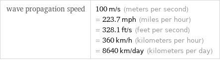 wave propagation speed | 100 m/s (meters per second) = 223.7 mph (miles per hour) = 328.1 ft/s (feet per second) = 360 km/h (kilometers per hour) = 8640 km/day (kilometers per day)
