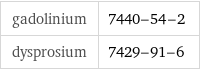 gadolinium | 7440-54-2 dysprosium | 7429-91-6