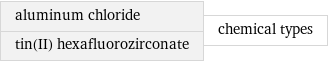 aluminum chloride tin(II) hexafluorozirconate | chemical types