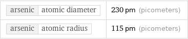 arsenic | atomic diameter | 230 pm (picometers) arsenic | atomic radius | 115 pm (picometers)