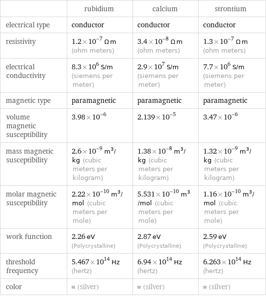  | rubidium | calcium | strontium electrical type | conductor | conductor | conductor resistivity | 1.2×10^-7 Ω m (ohm meters) | 3.4×10^-8 Ω m (ohm meters) | 1.3×10^-7 Ω m (ohm meters) electrical conductivity | 8.3×10^6 S/m (siemens per meter) | 2.9×10^7 S/m (siemens per meter) | 7.7×10^6 S/m (siemens per meter) magnetic type | paramagnetic | paramagnetic | paramagnetic volume magnetic susceptibility | 3.98×10^-6 | 2.139×10^-5 | 3.47×10^-6 mass magnetic susceptibility | 2.6×10^-9 m^3/kg (cubic meters per kilogram) | 1.38×10^-8 m^3/kg (cubic meters per kilogram) | 1.32×10^-9 m^3/kg (cubic meters per kilogram) molar magnetic susceptibility | 2.22×10^-10 m^3/mol (cubic meters per mole) | 5.531×10^-10 m^3/mol (cubic meters per mole) | 1.16×10^-10 m^3/mol (cubic meters per mole) work function | 2.26 eV (Polycrystalline) | 2.87 eV (Polycrystalline) | 2.59 eV (Polycrystalline) threshold frequency | 5.467×10^14 Hz (hertz) | 6.94×10^14 Hz (hertz) | 6.263×10^14 Hz (hertz) color | (silver) | (silver) | (silver)