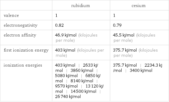  | rubidium | cesium valence | 1 | 1 electronegativity | 0.82 | 0.79 electron affinity | 46.9 kJ/mol (kilojoules per mole) | 45.5 kJ/mol (kilojoules per mole) first ionization energy | 403 kJ/mol (kilojoules per mole) | 375.7 kJ/mol (kilojoules per mole) ionization energies | 403 kJ/mol | 2633 kJ/mol | 3860 kJ/mol | 5080 kJ/mol | 6850 kJ/mol | 8140 kJ/mol | 9570 kJ/mol | 13120 kJ/mol | 14500 kJ/mol | 26740 kJ/mol | 375.7 kJ/mol | 2234.3 kJ/mol | 3400 kJ/mol