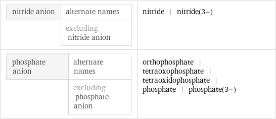 nitride anion | alternate names  | excluding nitride anion | nitride | nitride(3-) phosphate anion | alternate names  | excluding phosphate anion | orthophosphate | tetraoxophosphate | tetraoxidophosphate | phosphate | phosphate(3-)