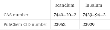  | scandium | lutetium CAS number | 7440-20-2 | 7439-94-3 PubChem CID number | 23952 | 23929