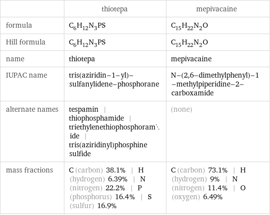  | thiotepa | mepivacaine formula | C_6H_12N_3PS | C_15H_22N_2O Hill formula | C_6H_12N_3PS | C_15H_22N_2O name | thiotepa | mepivacaine IUPAC name | tris(aziridin-1-yl)-sulfanylidene-phosphorane | N-(2, 6-dimethylphenyl)-1-methylpiperidine-2-carboxamide alternate names | tespamin | thiophosphamide | triethylenethiophosphoramide | tris(aziridinyl)phosphine sulfide | (none) mass fractions | C (carbon) 38.1% | H (hydrogen) 6.39% | N (nitrogen) 22.2% | P (phosphorus) 16.4% | S (sulfur) 16.9% | C (carbon) 73.1% | H (hydrogen) 9% | N (nitrogen) 11.4% | O (oxygen) 6.49%