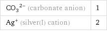 (CO_3)^(2-) (carbonate anion) | 1 Ag^+ (silver(I) cation) | 2