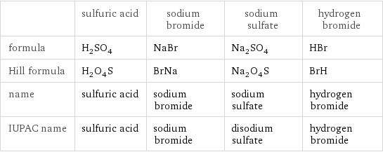  | sulfuric acid | sodium bromide | sodium sulfate | hydrogen bromide formula | H_2SO_4 | NaBr | Na_2SO_4 | HBr Hill formula | H_2O_4S | BrNa | Na_2O_4S | BrH name | sulfuric acid | sodium bromide | sodium sulfate | hydrogen bromide IUPAC name | sulfuric acid | sodium bromide | disodium sulfate | hydrogen bromide