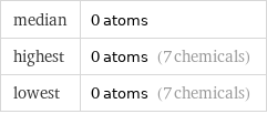median | 0 atoms highest | 0 atoms (7 chemicals) lowest | 0 atoms (7 chemicals)