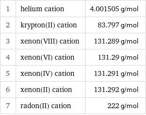 1 | helium cation | 4.001505 g/mol 2 | krypton(II) cation | 83.797 g/mol 3 | xenon(VIII) cation | 131.289 g/mol 4 | xenon(VI) cation | 131.29 g/mol 5 | xenon(IV) cation | 131.291 g/mol 6 | xenon(II) cation | 131.292 g/mol 7 | radon(II) cation | 222 g/mol
