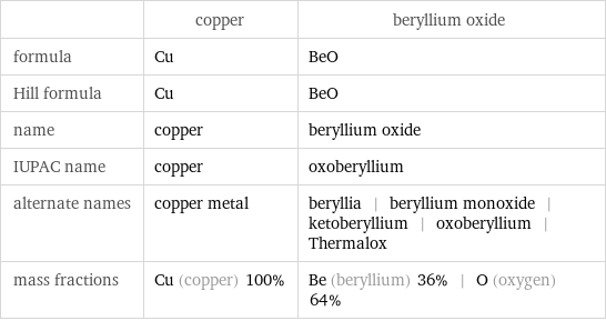  | copper | beryllium oxide formula | Cu | BeO Hill formula | Cu | BeO name | copper | beryllium oxide IUPAC name | copper | oxoberyllium alternate names | copper metal | beryllia | beryllium monoxide | ketoberyllium | oxoberyllium | Thermalox mass fractions | Cu (copper) 100% | Be (beryllium) 36% | O (oxygen) 64%