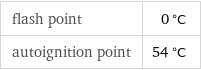 flash point | 0 °C autoignition point | 54 °C