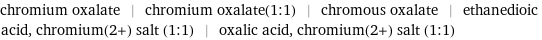 chromium oxalate | chromium oxalate(1:1) | chromous oxalate | ethanedioic acid, chromium(2+) salt (1:1) | oxalic acid, chromium(2+) salt (1:1)