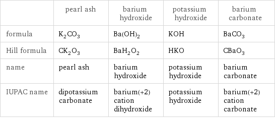  | pearl ash | barium hydroxide | potassium hydroxide | barium carbonate formula | K_2CO_3 | Ba(OH)_2 | KOH | BaCO_3 Hill formula | CK_2O_3 | BaH_2O_2 | HKO | CBaO_3 name | pearl ash | barium hydroxide | potassium hydroxide | barium carbonate IUPAC name | dipotassium carbonate | barium(+2) cation dihydroxide | potassium hydroxide | barium(+2) cation carbonate