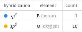 hybridization | element | count  sp^2 | B (boron) | 1  sp^3 | O (oxygen) | 10