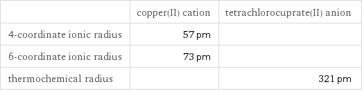  | copper(II) cation | tetrachlorocuprate(II) anion 4-coordinate ionic radius | 57 pm |  6-coordinate ionic radius | 73 pm |  thermochemical radius | | 321 pm