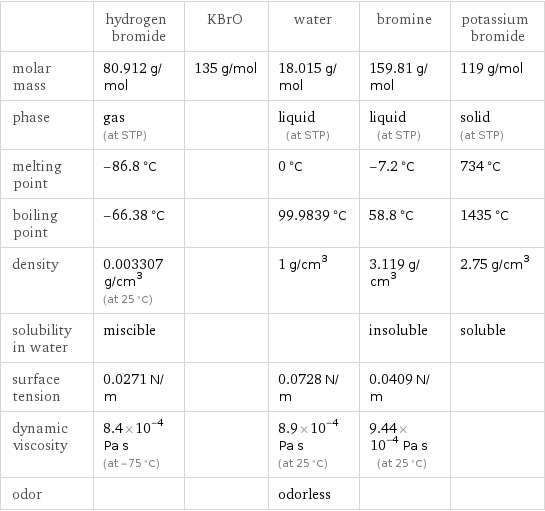  | hydrogen bromide | KBrO | water | bromine | potassium bromide molar mass | 80.912 g/mol | 135 g/mol | 18.015 g/mol | 159.81 g/mol | 119 g/mol phase | gas (at STP) | | liquid (at STP) | liquid (at STP) | solid (at STP) melting point | -86.8 °C | | 0 °C | -7.2 °C | 734 °C boiling point | -66.38 °C | | 99.9839 °C | 58.8 °C | 1435 °C density | 0.003307 g/cm^3 (at 25 °C) | | 1 g/cm^3 | 3.119 g/cm^3 | 2.75 g/cm^3 solubility in water | miscible | | | insoluble | soluble surface tension | 0.0271 N/m | | 0.0728 N/m | 0.0409 N/m |  dynamic viscosity | 8.4×10^-4 Pa s (at -75 °C) | | 8.9×10^-4 Pa s (at 25 °C) | 9.44×10^-4 Pa s (at 25 °C) |  odor | | | odorless | | 