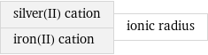 silver(II) cation iron(II) cation | ionic radius