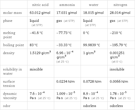  | nitric acid | ammonia | water | nitrogen molar mass | 63.012 g/mol | 17.031 g/mol | 18.015 g/mol | 28.014 g/mol phase | liquid (at STP) | gas (at STP) | liquid (at STP) | gas (at STP) melting point | -41.6 °C | -77.73 °C | 0 °C | -210 °C boiling point | 83 °C | -33.33 °C | 99.9839 °C | -195.79 °C density | 1.5129 g/cm^3 | 6.96×10^-4 g/cm^3 (at 25 °C) | 1 g/cm^3 | 0.001251 g/cm^3 (at 0 °C) solubility in water | miscible | | | insoluble surface tension | | 0.0234 N/m | 0.0728 N/m | 0.0066 N/m dynamic viscosity | 7.6×10^-4 Pa s (at 25 °C) | 1.009×10^-5 Pa s (at 25 °C) | 8.9×10^-4 Pa s (at 25 °C) | 1.78×10^-5 Pa s (at 25 °C) odor | | | odorless | odorless