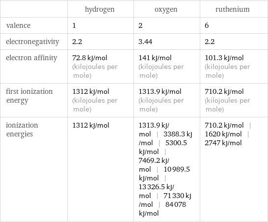  | hydrogen | oxygen | ruthenium valence | 1 | 2 | 6 electronegativity | 2.2 | 3.44 | 2.2 electron affinity | 72.8 kJ/mol (kilojoules per mole) | 141 kJ/mol (kilojoules per mole) | 101.3 kJ/mol (kilojoules per mole) first ionization energy | 1312 kJ/mol (kilojoules per mole) | 1313.9 kJ/mol (kilojoules per mole) | 710.2 kJ/mol (kilojoules per mole) ionization energies | 1312 kJ/mol | 1313.9 kJ/mol | 3388.3 kJ/mol | 5300.5 kJ/mol | 7469.2 kJ/mol | 10989.5 kJ/mol | 13326.5 kJ/mol | 71330 kJ/mol | 84078 kJ/mol | 710.2 kJ/mol | 1620 kJ/mol | 2747 kJ/mol