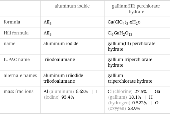  | aluminum iodide | gallium(III) perchlorate hydrate formula | AlI_3 | Ga(CIO_4)_3·xH_2o Hill formula | AlI_3 | Cl_3GaH_2O_13 name | aluminum iodide | gallium(III) perchlorate hydrate IUPAC name | triiodoalumane | gallium triperchlorate hydrate alternate names | aluminum triiodide | triiodoalumane | gallium triperchlorate hydrate mass fractions | Al (aluminum) 6.62% | I (iodine) 93.4% | Cl (chlorine) 27.5% | Ga (gallium) 18.1% | H (hydrogen) 0.522% | O (oxygen) 53.9%