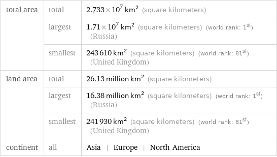 total area | total | 2.733×10^7 km^2 (square kilometers)  | largest | 1.71×10^7 km^2 (square kilometers) (world rank: 1st) (Russia)  | smallest | 243610 km^2 (square kilometers) (world rank: 81st) (United Kingdom) land area | total | 26.13 million km^2 (square kilometers)  | largest | 16.38 million km^2 (square kilometers) (world rank: 1st) (Russia)  | smallest | 241930 km^2 (square kilometers) (world rank: 81st) (United Kingdom) continent | all | Asia | Europe | North America