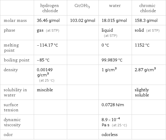  | hydrogen chloride | Cr(OH)3 | water | chromic chloride molar mass | 36.46 g/mol | 103.02 g/mol | 18.015 g/mol | 158.3 g/mol phase | gas (at STP) | | liquid (at STP) | solid (at STP) melting point | -114.17 °C | | 0 °C | 1152 °C boiling point | -85 °C | | 99.9839 °C |  density | 0.00149 g/cm^3 (at 25 °C) | | 1 g/cm^3 | 2.87 g/cm^3 solubility in water | miscible | | | slightly soluble surface tension | | | 0.0728 N/m |  dynamic viscosity | | | 8.9×10^-4 Pa s (at 25 °C) |  odor | | | odorless | 