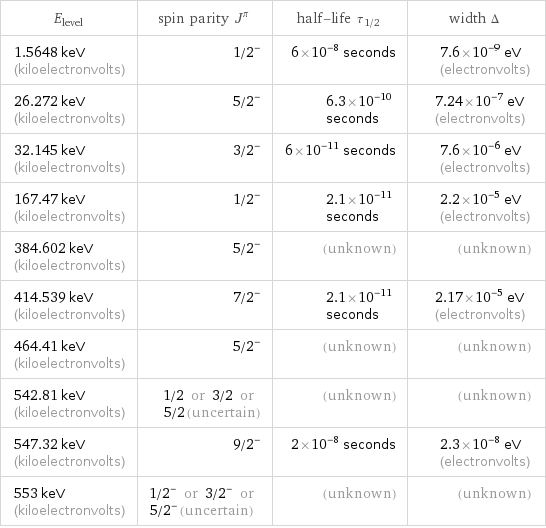 E_level | spin parity J^π | half-life τ_1/2 | width Δ 1.5648 keV (kiloelectronvolts) | 1/2^- | 6×10^-8 seconds | 7.6×10^-9 eV (electronvolts) 26.272 keV (kiloelectronvolts) | 5/2^- | 6.3×10^-10 seconds | 7.24×10^-7 eV (electronvolts) 32.145 keV (kiloelectronvolts) | 3/2^- | 6×10^-11 seconds | 7.6×10^-6 eV (electronvolts) 167.47 keV (kiloelectronvolts) | 1/2^- | 2.1×10^-11 seconds | 2.2×10^-5 eV (electronvolts) 384.602 keV (kiloelectronvolts) | 5/2^- | (unknown) | (unknown) 414.539 keV (kiloelectronvolts) | 7/2^- | 2.1×10^-11 seconds | 2.17×10^-5 eV (electronvolts) 464.41 keV (kiloelectronvolts) | 5/2^- | (unknown) | (unknown) 542.81 keV (kiloelectronvolts) | 1/2 or 3/2 or 5/2 (uncertain) | (unknown) | (unknown) 547.32 keV (kiloelectronvolts) | 9/2^- | 2×10^-8 seconds | 2.3×10^-8 eV (electronvolts) 553 keV (kiloelectronvolts) | 1/2^- or 3/2^- or 5/2^- (uncertain) | (unknown) | (unknown)