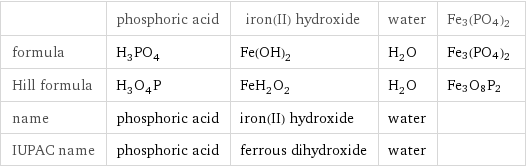  | phosphoric acid | iron(II) hydroxide | water | Fe3(PO4)2 formula | H_3PO_4 | Fe(OH)_2 | H_2O | Fe3(PO4)2 Hill formula | H_3O_4P | FeH_2O_2 | H_2O | Fe3O8P2 name | phosphoric acid | iron(II) hydroxide | water |  IUPAC name | phosphoric acid | ferrous dihydroxide | water | 