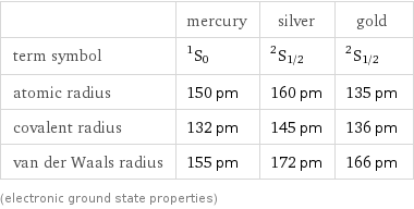  | mercury | silver | gold term symbol | ^1S_0 | ^2S_(1/2) | ^2S_(1/2) atomic radius | 150 pm | 160 pm | 135 pm covalent radius | 132 pm | 145 pm | 136 pm van der Waals radius | 155 pm | 172 pm | 166 pm (electronic ground state properties)