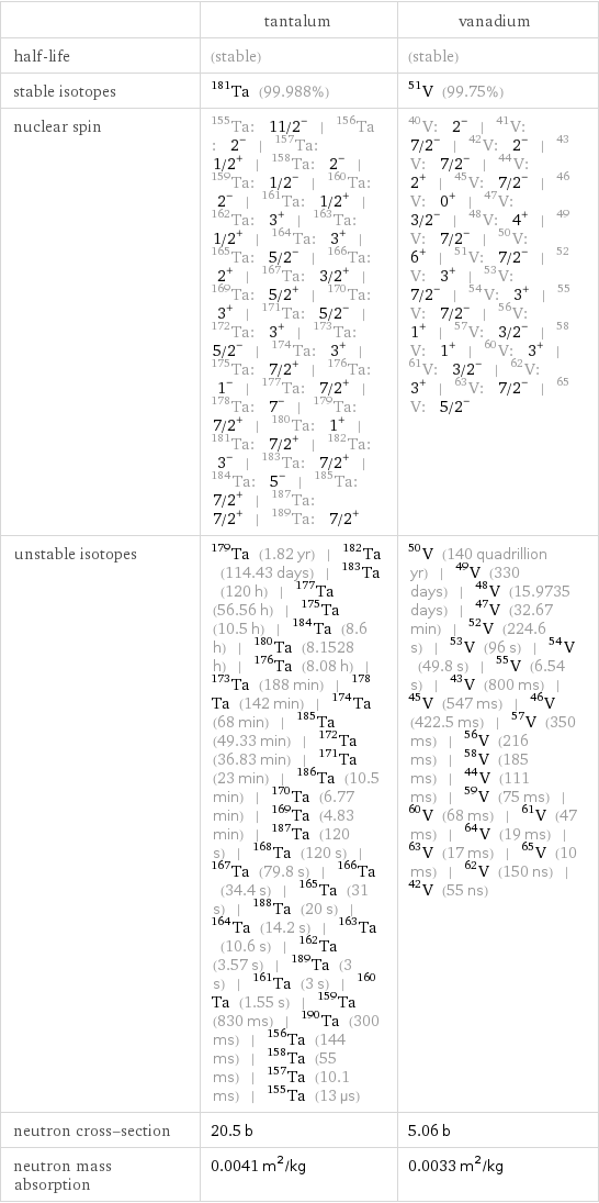  | tantalum | vanadium half-life | (stable) | (stable) stable isotopes | Ta-181 (99.988%) | V-51 (99.75%) nuclear spin | Ta-155: 11/2^- | Ta-156: 2^- | Ta-157: 1/2^+ | Ta-158: 2^- | Ta-159: 1/2^- | Ta-160: 2^- | Ta-161: 1/2^+ | Ta-162: 3^+ | Ta-163: 1/2^+ | Ta-164: 3^+ | Ta-165: 5/2^- | Ta-166: 2^+ | Ta-167: 3/2^+ | Ta-169: 5/2^+ | Ta-170: 3^+ | Ta-171: 5/2^- | Ta-172: 3^+ | Ta-173: 5/2^- | Ta-174: 3^+ | Ta-175: 7/2^+ | Ta-176: 1^- | Ta-177: 7/2^+ | Ta-178: 7^- | Ta-179: 7/2^+ | Ta-180: 1^+ | Ta-181: 7/2^+ | Ta-182: 3^- | Ta-183: 7/2^+ | Ta-184: 5^- | Ta-185: 7/2^+ | Ta-187: 7/2^+ | Ta-189: 7/2^+ | V-40: 2^- | V-41: 7/2^- | V-42: 2^- | V-43: 7/2^- | V-44: 2^+ | V-45: 7/2^- | V-46: 0^+ | V-47: 3/2^- | V-48: 4^+ | V-49: 7/2^- | V-50: 6^+ | V-51: 7/2^- | V-52: 3^+ | V-53: 7/2^- | V-54: 3^+ | V-55: 7/2^- | V-56: 1^+ | V-57: 3/2^- | V-58: 1^+ | V-60: 3^+ | V-61: 3/2^- | V-62: 3^+ | V-63: 7/2^- | V-65: 5/2^- unstable isotopes | Ta-179 (1.82 yr) | Ta-182 (114.43 days) | Ta-183 (120 h) | Ta-177 (56.56 h) | Ta-175 (10.5 h) | Ta-184 (8.6 h) | Ta-180 (8.1528 h) | Ta-176 (8.08 h) | Ta-173 (188 min) | Ta-178 (142 min) | Ta-174 (68 min) | Ta-185 (49.33 min) | Ta-172 (36.83 min) | Ta-171 (23 min) | Ta-186 (10.5 min) | Ta-170 (6.77 min) | Ta-169 (4.83 min) | Ta-187 (120 s) | Ta-168 (120 s) | Ta-167 (79.8 s) | Ta-166 (34.4 s) | Ta-165 (31 s) | Ta-188 (20 s) | Ta-164 (14.2 s) | Ta-163 (10.6 s) | Ta-162 (3.57 s) | Ta-189 (3 s) | Ta-161 (3 s) | Ta-160 (1.55 s) | Ta-159 (830 ms) | Ta-190 (300 ms) | Ta-156 (144 ms) | Ta-158 (55 ms) | Ta-157 (10.1 ms) | Ta-155 (13 µs) | V-50 (140 quadrillion yr) | V-49 (330 days) | V-48 (15.9735 days) | V-47 (32.67 min) | V-52 (224.6 s) | V-53 (96 s) | V-54 (49.8 s) | V-55 (6.54 s) | V-43 (800 ms) | V-45 (547 ms) | V-46 (422.5 ms) | V-57 (350 ms) | V-56 (216 ms) | V-58 (185 ms) | V-44 (111 ms) | V-59 (75 ms) | V-60 (68 ms) | V-61 (47 ms) | V-64 (19 ms) | V-63 (17 ms) | V-65 (10 ms) | V-62 (150 ns) | V-42 (55 ns) neutron cross-section | 20.5 b | 5.06 b neutron mass absorption | 0.0041 m^2/kg | 0.0033 m^2/kg