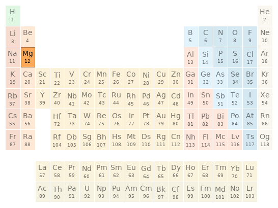 Periodic table location