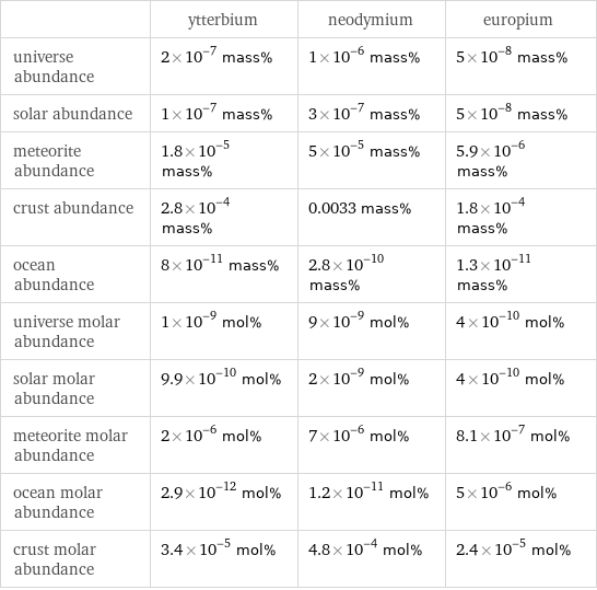  | ytterbium | neodymium | europium universe abundance | 2×10^-7 mass% | 1×10^-6 mass% | 5×10^-8 mass% solar abundance | 1×10^-7 mass% | 3×10^-7 mass% | 5×10^-8 mass% meteorite abundance | 1.8×10^-5 mass% | 5×10^-5 mass% | 5.9×10^-6 mass% crust abundance | 2.8×10^-4 mass% | 0.0033 mass% | 1.8×10^-4 mass% ocean abundance | 8×10^-11 mass% | 2.8×10^-10 mass% | 1.3×10^-11 mass% universe molar abundance | 1×10^-9 mol% | 9×10^-9 mol% | 4×10^-10 mol% solar molar abundance | 9.9×10^-10 mol% | 2×10^-9 mol% | 4×10^-10 mol% meteorite molar abundance | 2×10^-6 mol% | 7×10^-6 mol% | 8.1×10^-7 mol% ocean molar abundance | 2.9×10^-12 mol% | 1.2×10^-11 mol% | 5×10^-6 mol% crust molar abundance | 3.4×10^-5 mol% | 4.8×10^-4 mol% | 2.4×10^-5 mol%