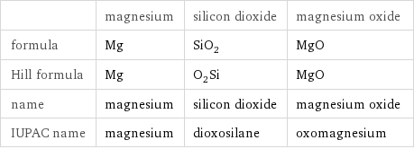  | magnesium | silicon dioxide | magnesium oxide formula | Mg | SiO_2 | MgO Hill formula | Mg | O_2Si | MgO name | magnesium | silicon dioxide | magnesium oxide IUPAC name | magnesium | dioxosilane | oxomagnesium