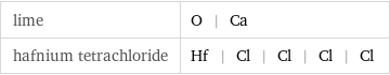 lime | O | Ca hafnium tetrachloride | Hf | Cl | Cl | Cl | Cl