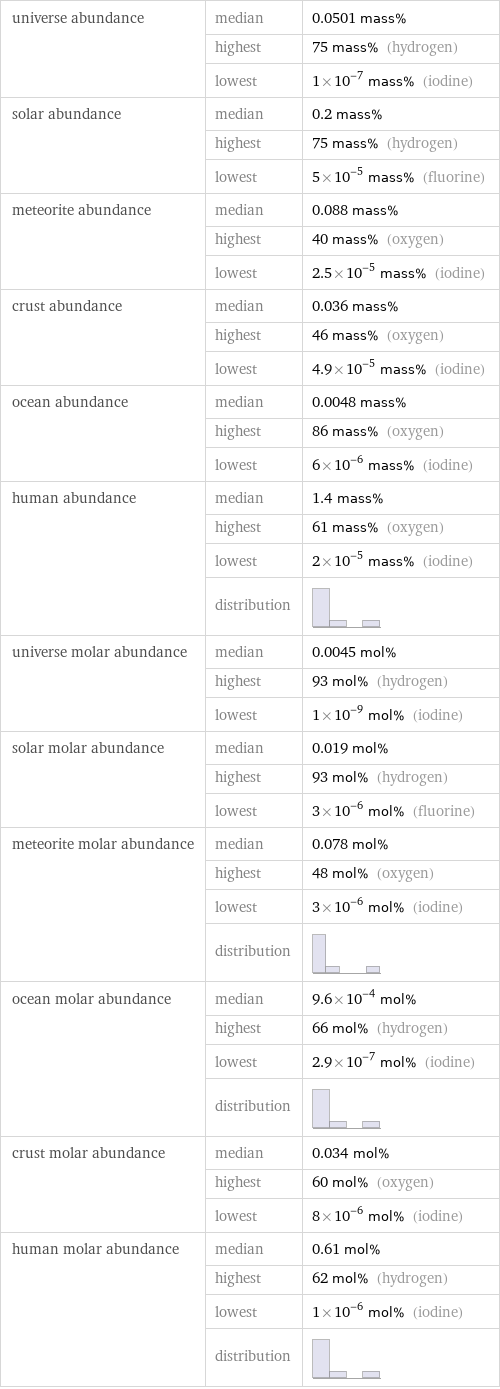 universe abundance | median | 0.0501 mass%  | highest | 75 mass% (hydrogen)  | lowest | 1×10^-7 mass% (iodine) solar abundance | median | 0.2 mass%  | highest | 75 mass% (hydrogen)  | lowest | 5×10^-5 mass% (fluorine) meteorite abundance | median | 0.088 mass%  | highest | 40 mass% (oxygen)  | lowest | 2.5×10^-5 mass% (iodine) crust abundance | median | 0.036 mass%  | highest | 46 mass% (oxygen)  | lowest | 4.9×10^-5 mass% (iodine) ocean abundance | median | 0.0048 mass%  | highest | 86 mass% (oxygen)  | lowest | 6×10^-6 mass% (iodine) human abundance | median | 1.4 mass%  | highest | 61 mass% (oxygen)  | lowest | 2×10^-5 mass% (iodine)  | distribution |  universe molar abundance | median | 0.0045 mol%  | highest | 93 mol% (hydrogen)  | lowest | 1×10^-9 mol% (iodine) solar molar abundance | median | 0.019 mol%  | highest | 93 mol% (hydrogen)  | lowest | 3×10^-6 mol% (fluorine) meteorite molar abundance | median | 0.078 mol%  | highest | 48 mol% (oxygen)  | lowest | 3×10^-6 mol% (iodine)  | distribution |  ocean molar abundance | median | 9.6×10^-4 mol%  | highest | 66 mol% (hydrogen)  | lowest | 2.9×10^-7 mol% (iodine)  | distribution |  crust molar abundance | median | 0.034 mol%  | highest | 60 mol% (oxygen)  | lowest | 8×10^-6 mol% (iodine) human molar abundance | median | 0.61 mol%  | highest | 62 mol% (hydrogen)  | lowest | 1×10^-6 mol% (iodine)  | distribution | 