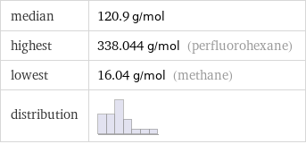 median | 120.9 g/mol highest | 338.044 g/mol (perfluorohexane) lowest | 16.04 g/mol (methane) distribution | 