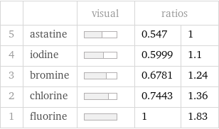  | | visual | ratios |  5 | astatine | | 0.547 | 1 4 | iodine | | 0.5999 | 1.1 3 | bromine | | 0.6781 | 1.24 2 | chlorine | | 0.7443 | 1.36 1 | fluorine | | 1 | 1.83