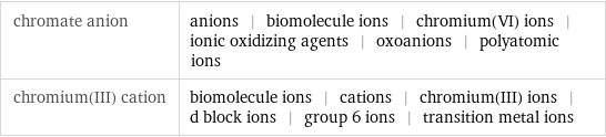 chromate anion | anions | biomolecule ions | chromium(VI) ions | ionic oxidizing agents | oxoanions | polyatomic ions chromium(III) cation | biomolecule ions | cations | chromium(III) ions | d block ions | group 6 ions | transition metal ions