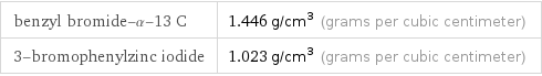 benzyl bromide-α-13 C | 1.446 g/cm^3 (grams per cubic centimeter) 3-bromophenylzinc iodide | 1.023 g/cm^3 (grams per cubic centimeter)