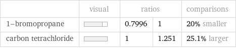  | visual | ratios | | comparisons 1-bromopropane | | 0.7996 | 1 | 20% smaller carbon tetrachloride | | 1 | 1.251 | 25.1% larger