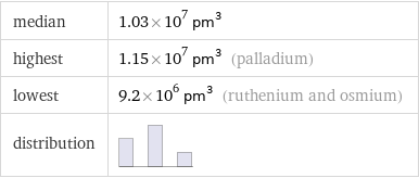 median | 1.03×10^7 pm^3 highest | 1.15×10^7 pm^3 (palladium) lowest | 9.2×10^6 pm^3 (ruthenium and osmium) distribution | 